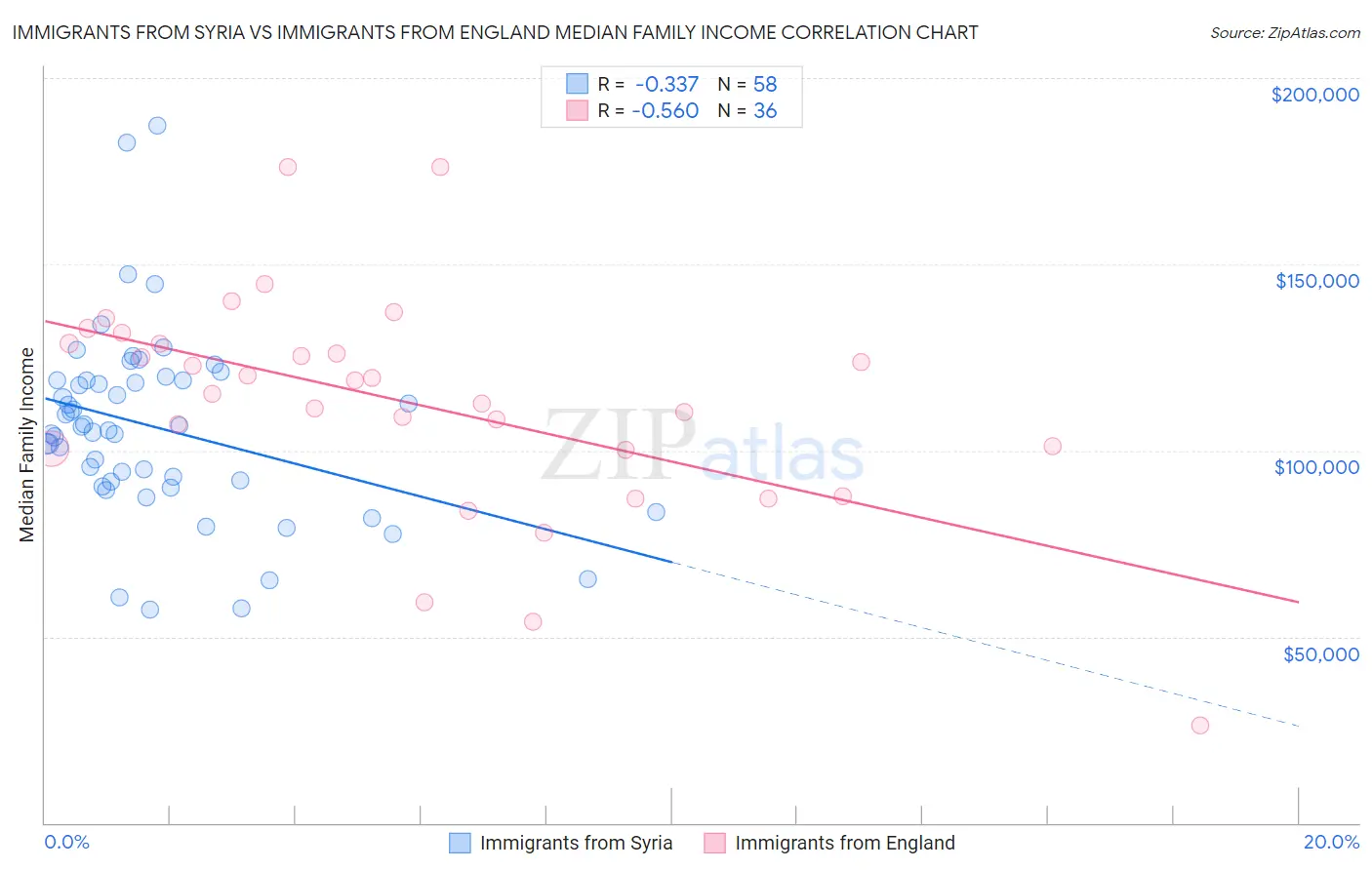 Immigrants from Syria vs Immigrants from England Median Family Income
