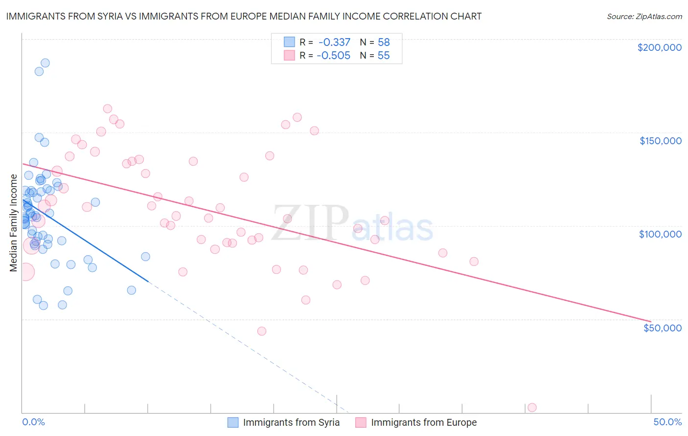Immigrants from Syria vs Immigrants from Europe Median Family Income