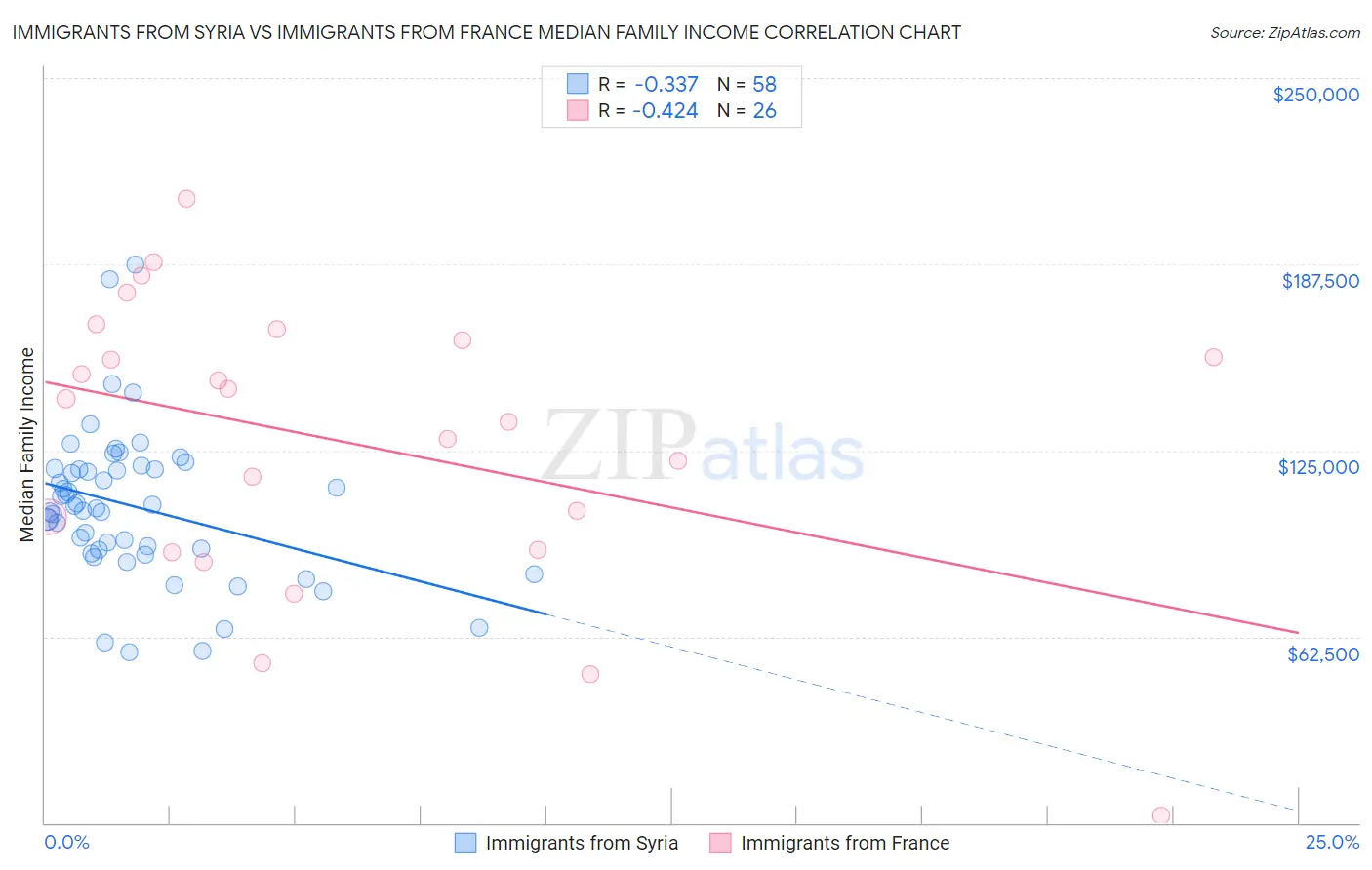 Immigrants from Syria vs Immigrants from France Median Family Income