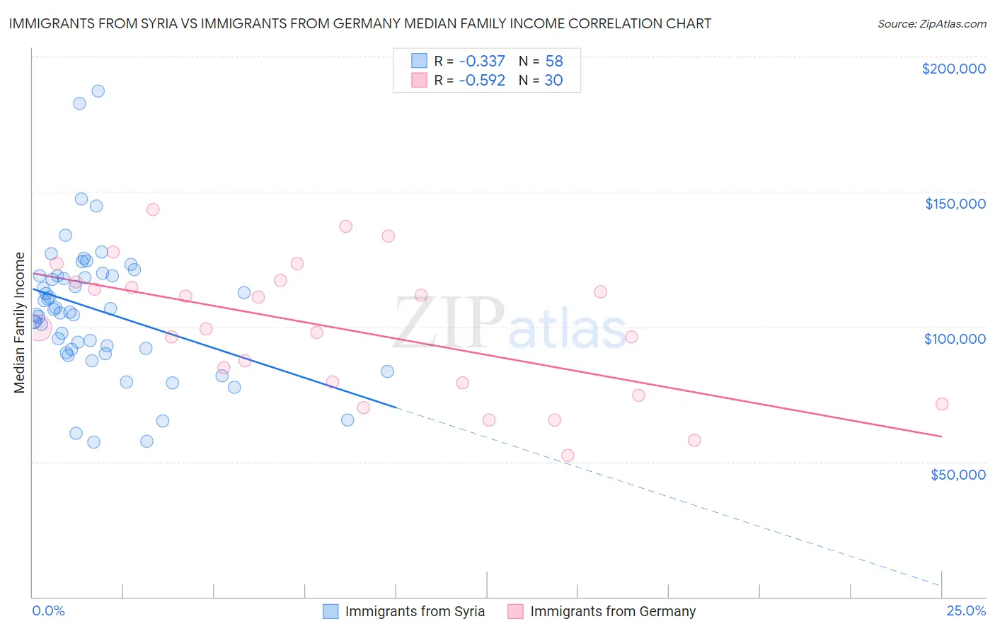 Immigrants from Syria vs Immigrants from Germany Median Family Income