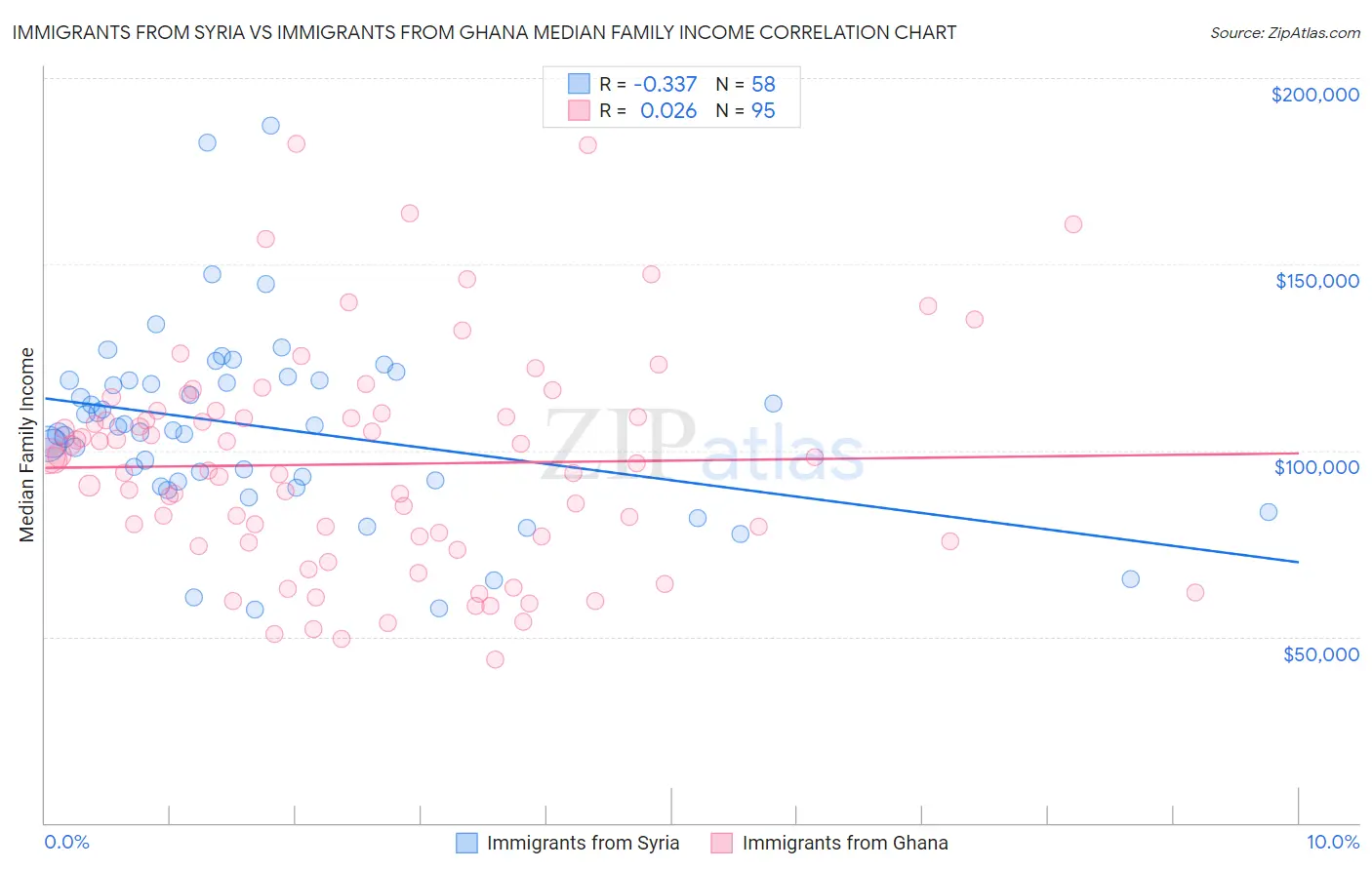 Immigrants from Syria vs Immigrants from Ghana Median Family Income