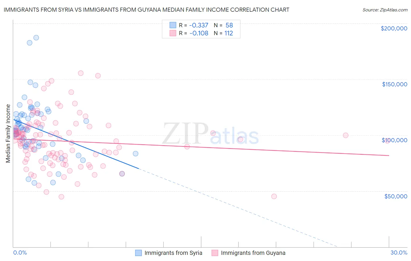 Immigrants from Syria vs Immigrants from Guyana Median Family Income