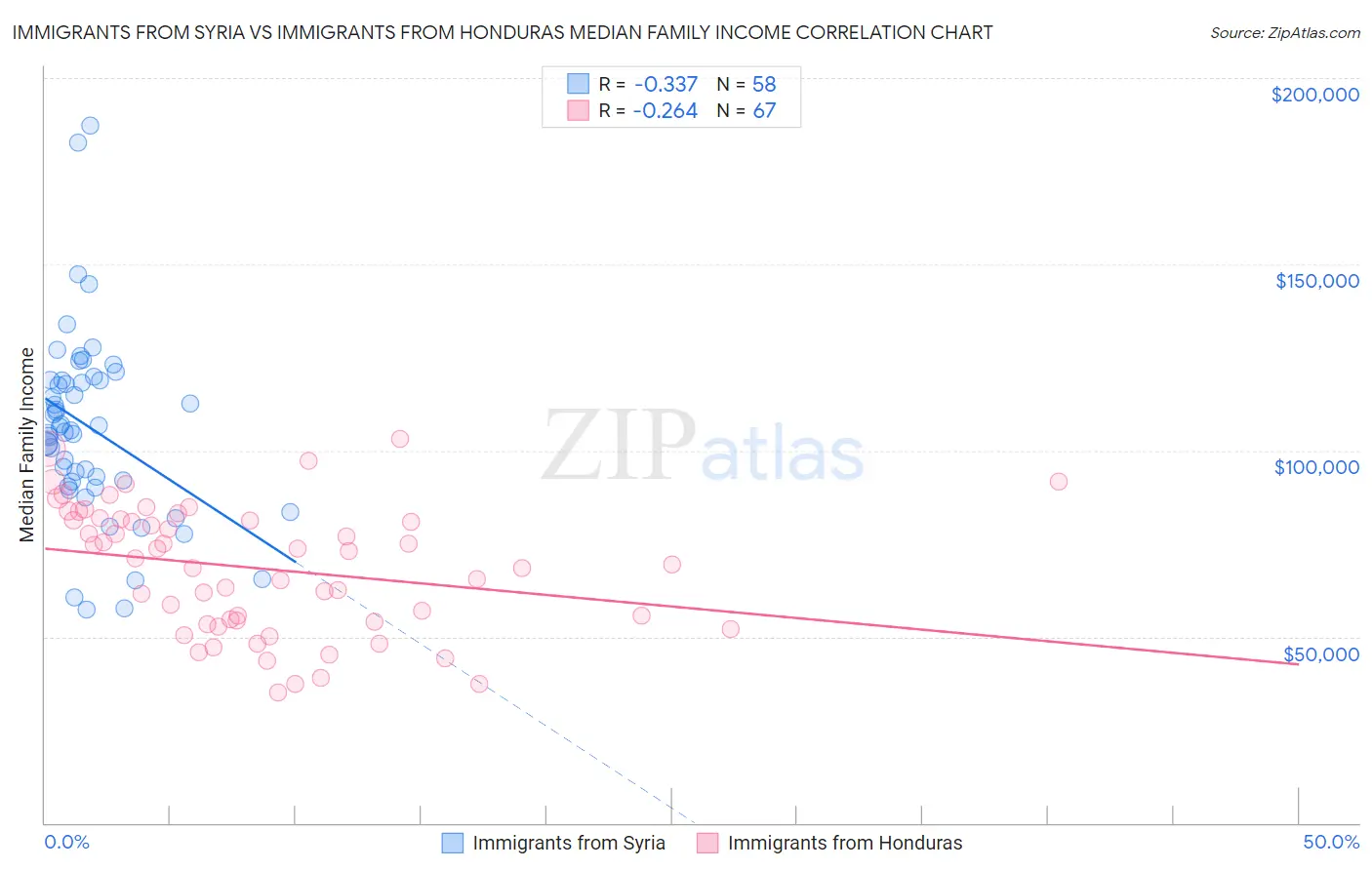 Immigrants from Syria vs Immigrants from Honduras Median Family Income