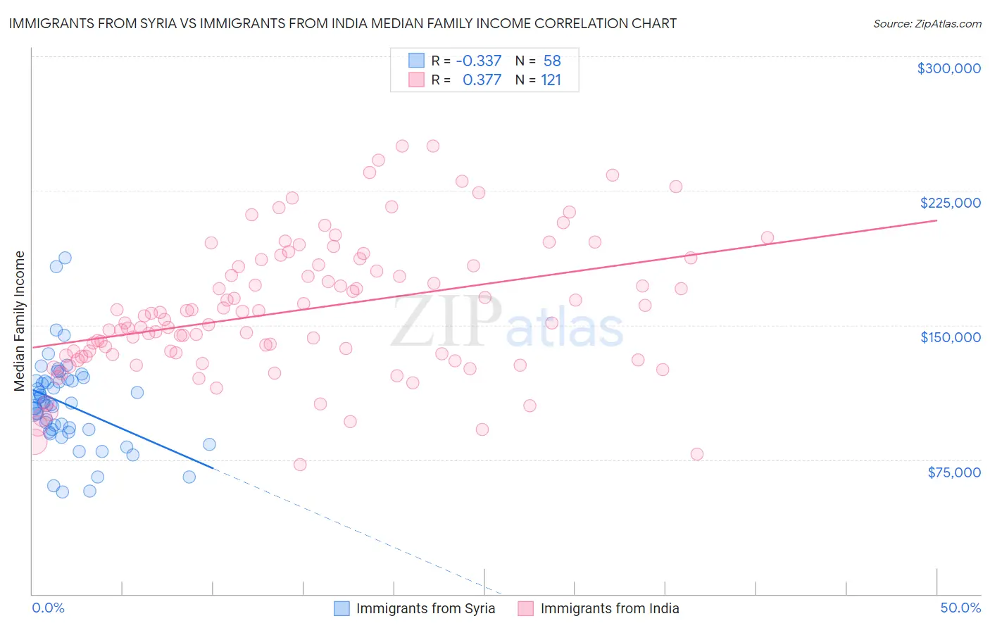 Immigrants from Syria vs Immigrants from India Median Family Income