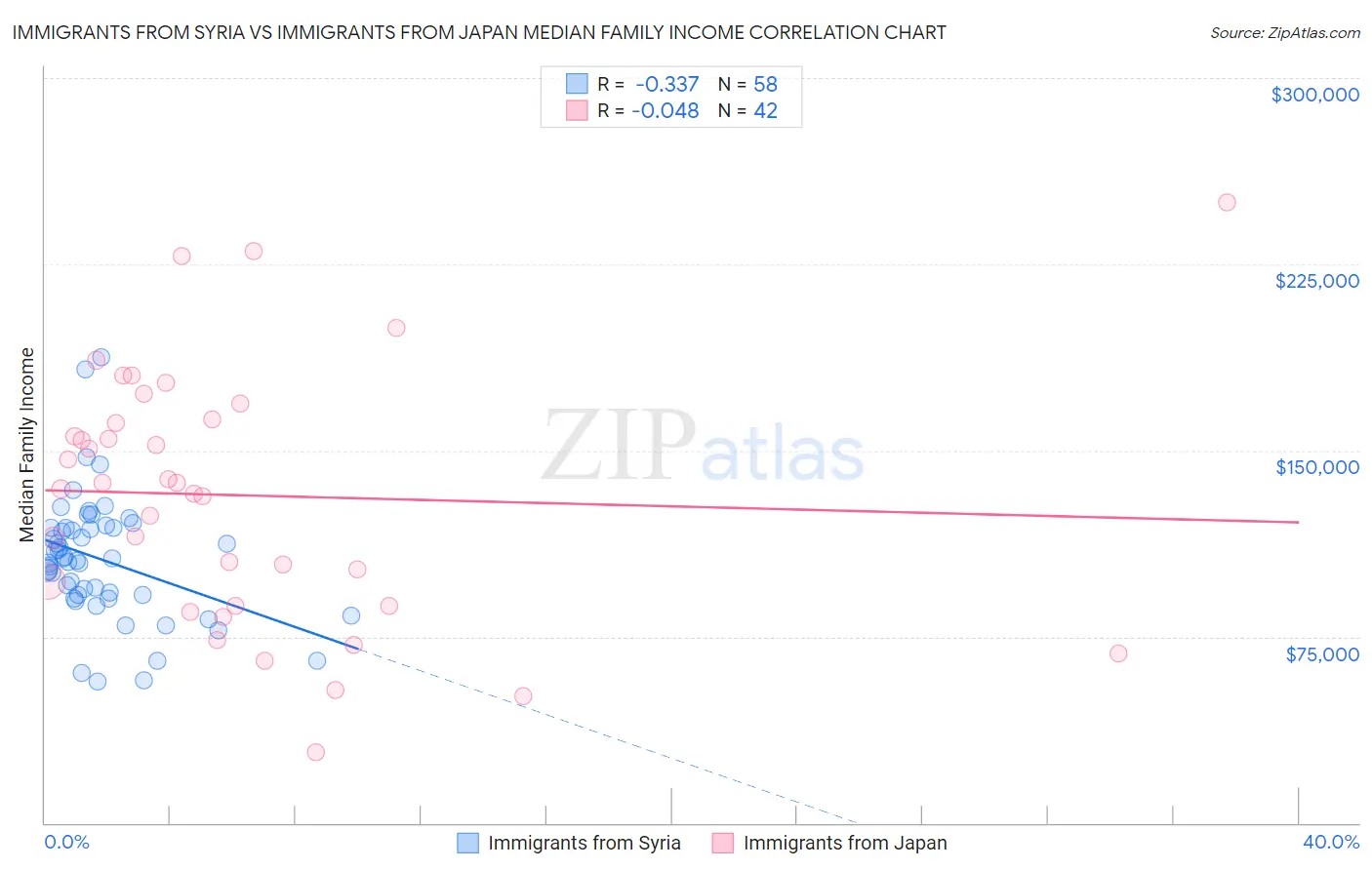 Immigrants from Syria vs Immigrants from Japan Median Family Income