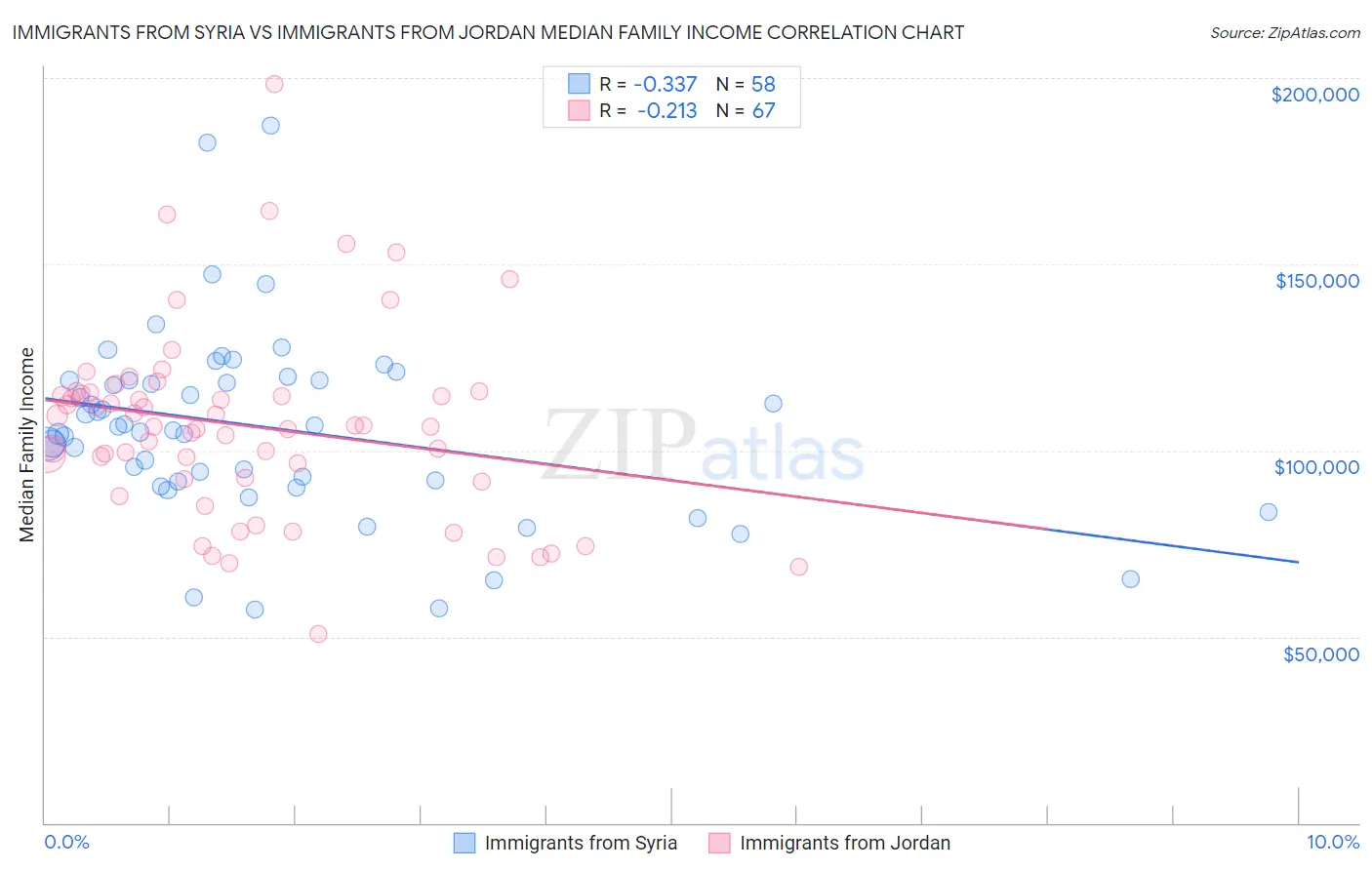 Immigrants from Syria vs Immigrants from Jordan Median Family Income