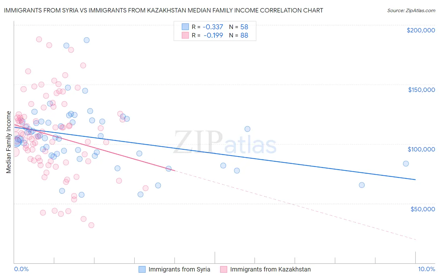 Immigrants from Syria vs Immigrants from Kazakhstan Median Family Income