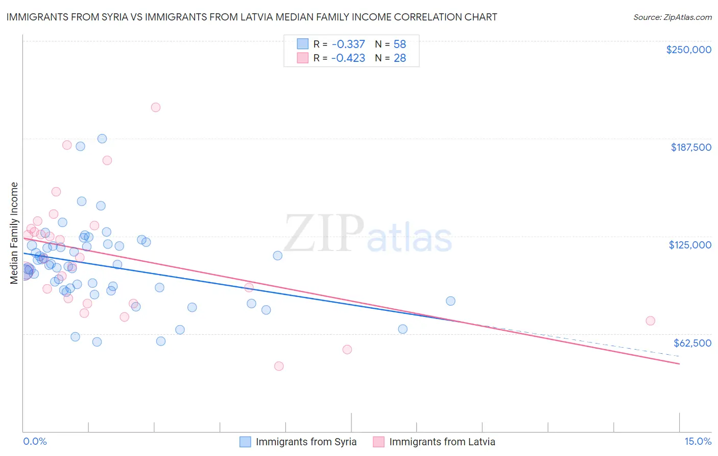 Immigrants from Syria vs Immigrants from Latvia Median Family Income