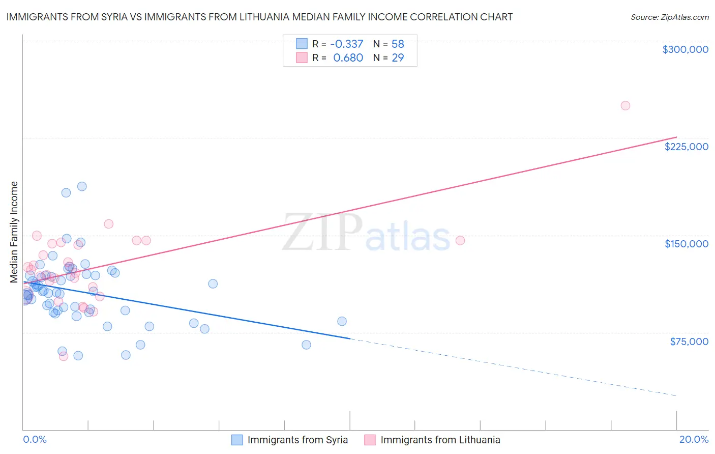 Immigrants from Syria vs Immigrants from Lithuania Median Family Income