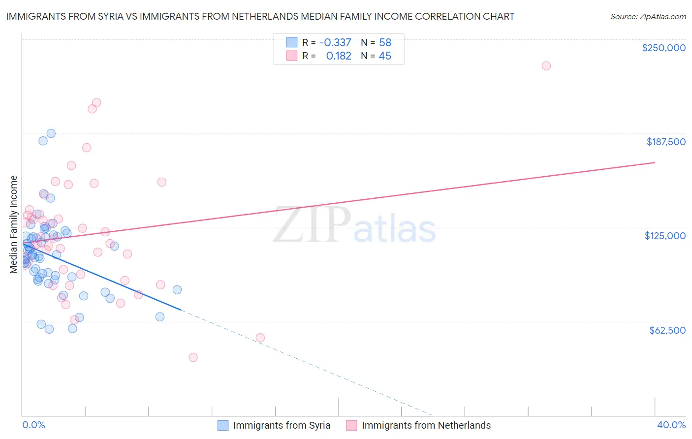 Immigrants from Syria vs Immigrants from Netherlands Median Family Income