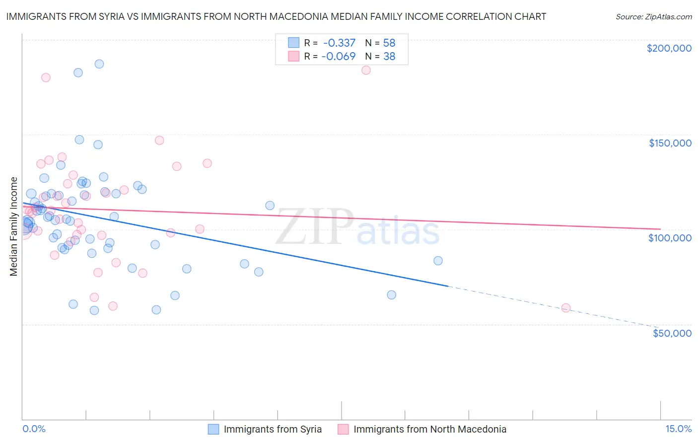 Immigrants from Syria vs Immigrants from North Macedonia Median Family Income