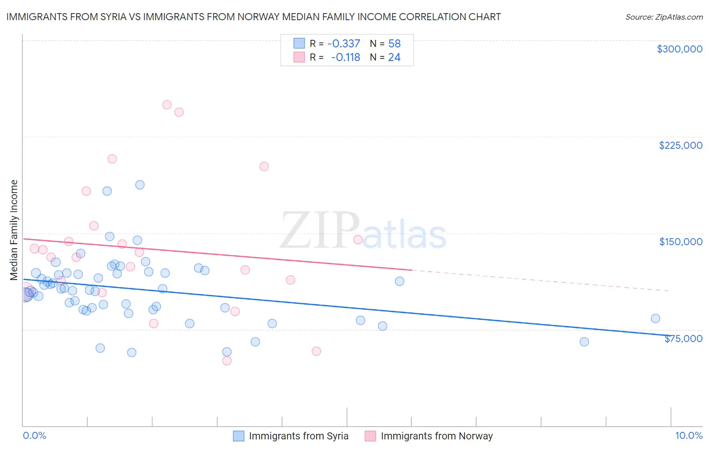 Immigrants from Syria vs Immigrants from Norway Median Family Income