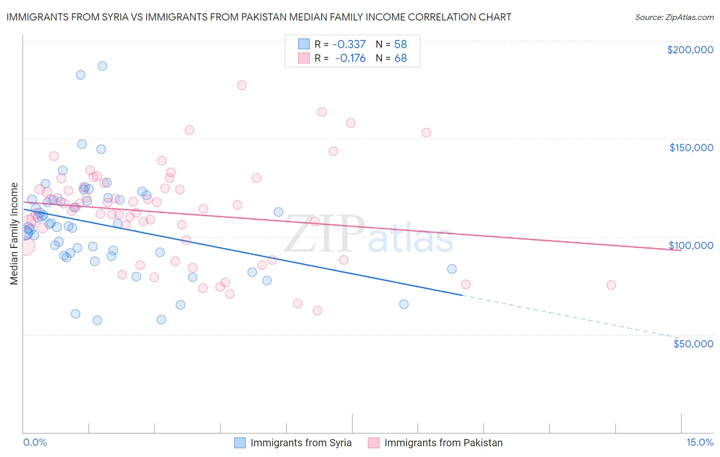Immigrants from Syria vs Immigrants from Pakistan Median Family Income