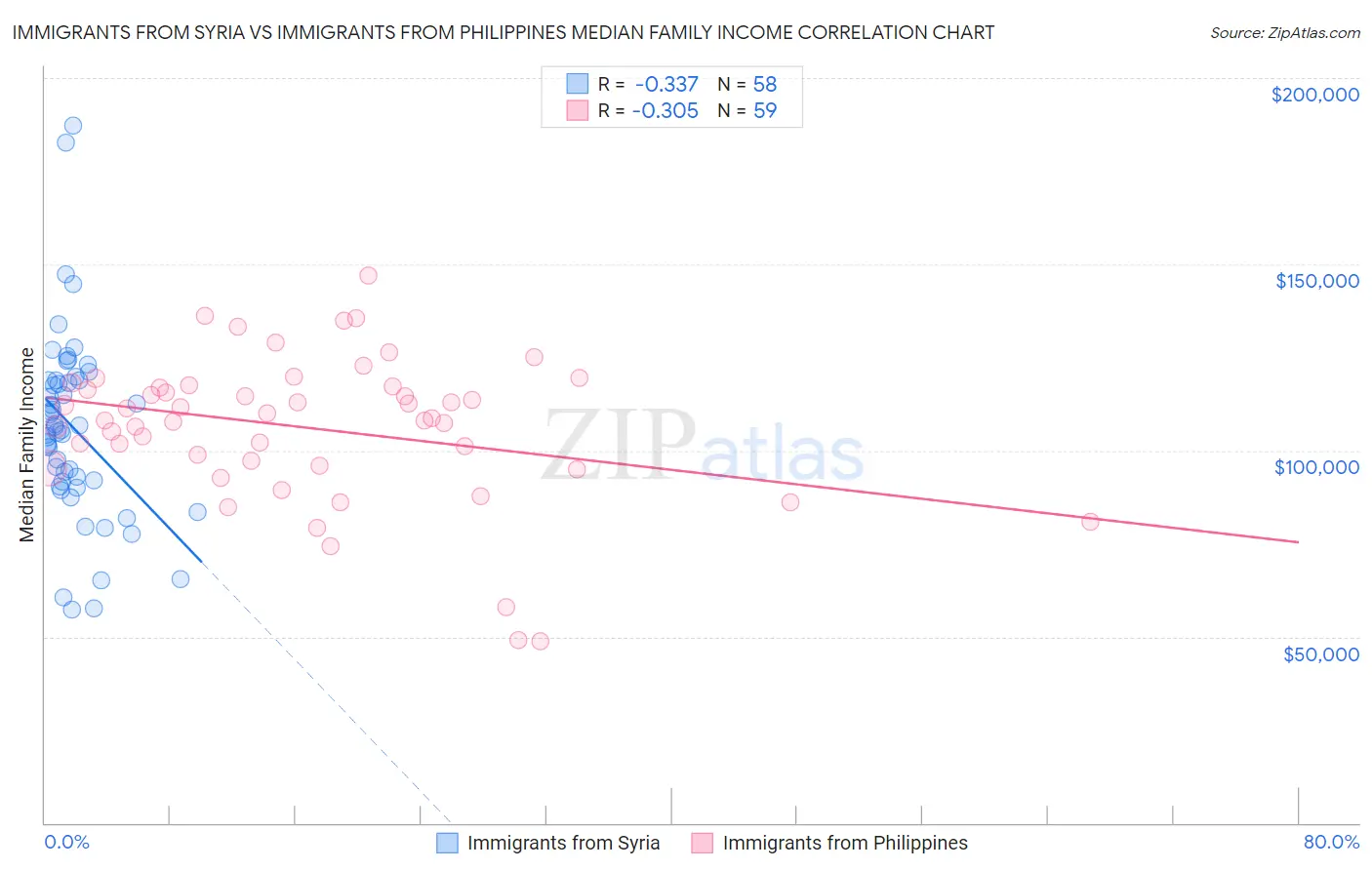 Immigrants from Syria vs Immigrants from Philippines Median Family Income