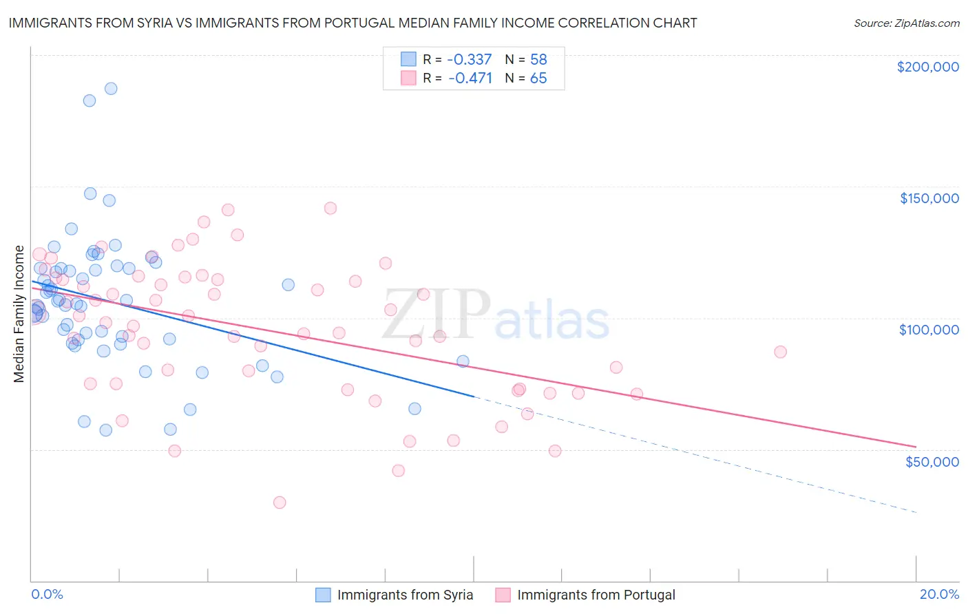Immigrants from Syria vs Immigrants from Portugal Median Family Income