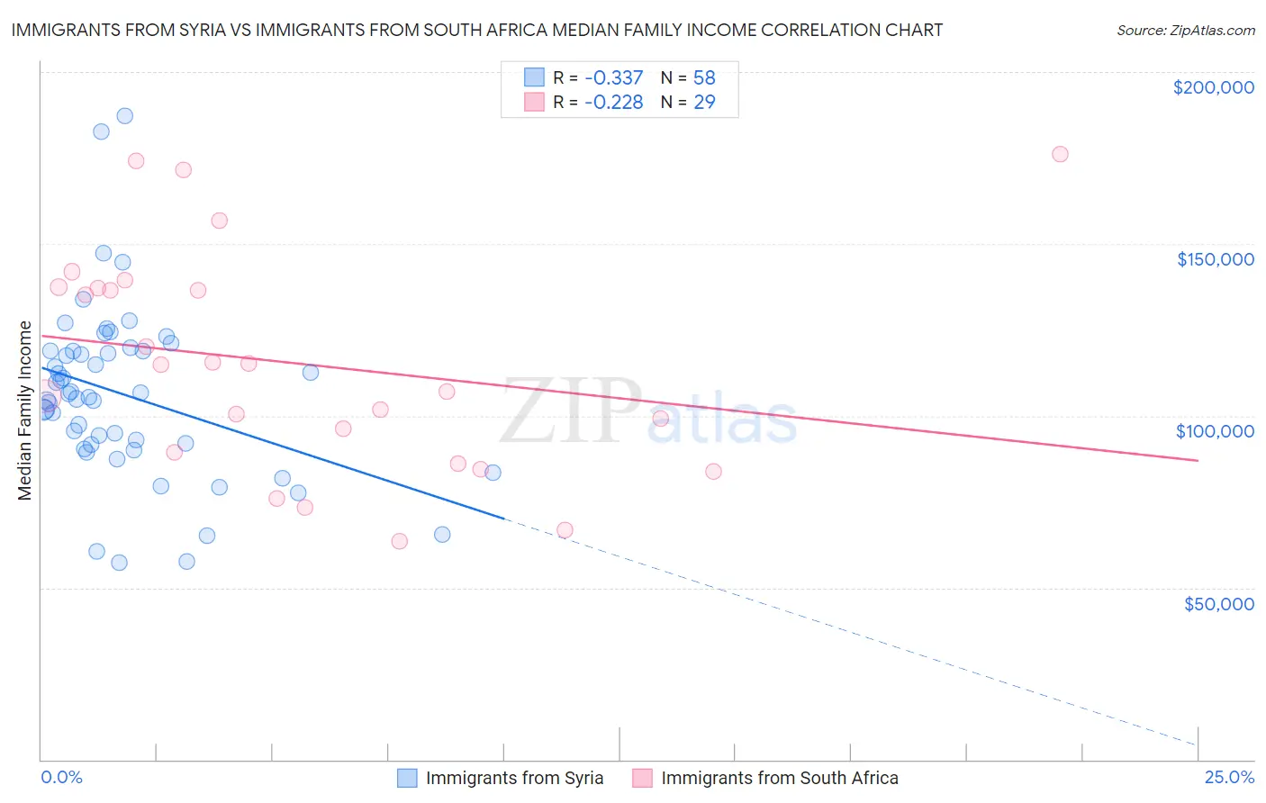 Immigrants from Syria vs Immigrants from South Africa Median Family Income