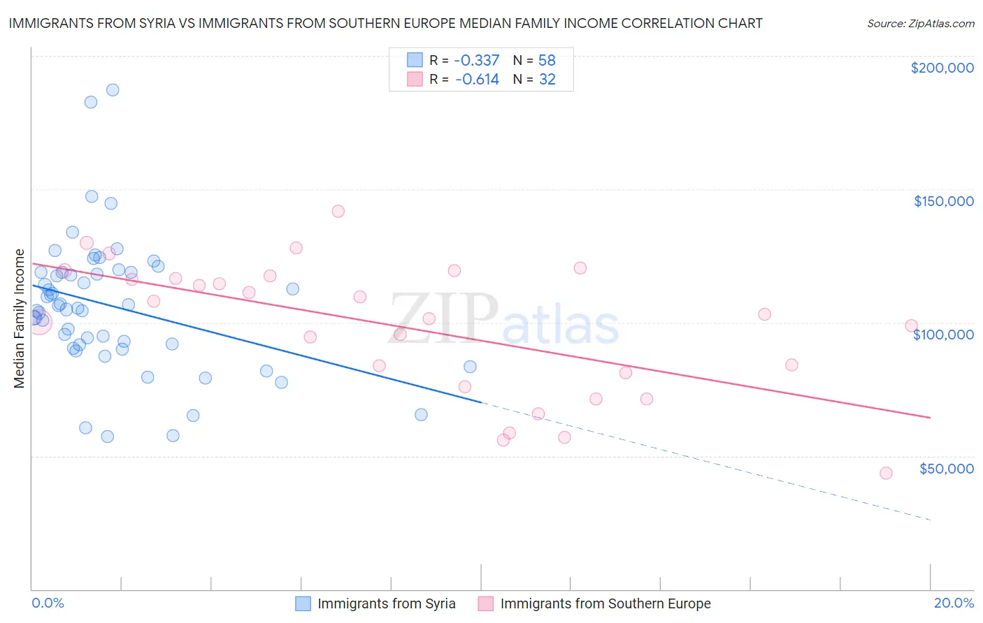 Immigrants from Syria vs Immigrants from Southern Europe Median Family Income