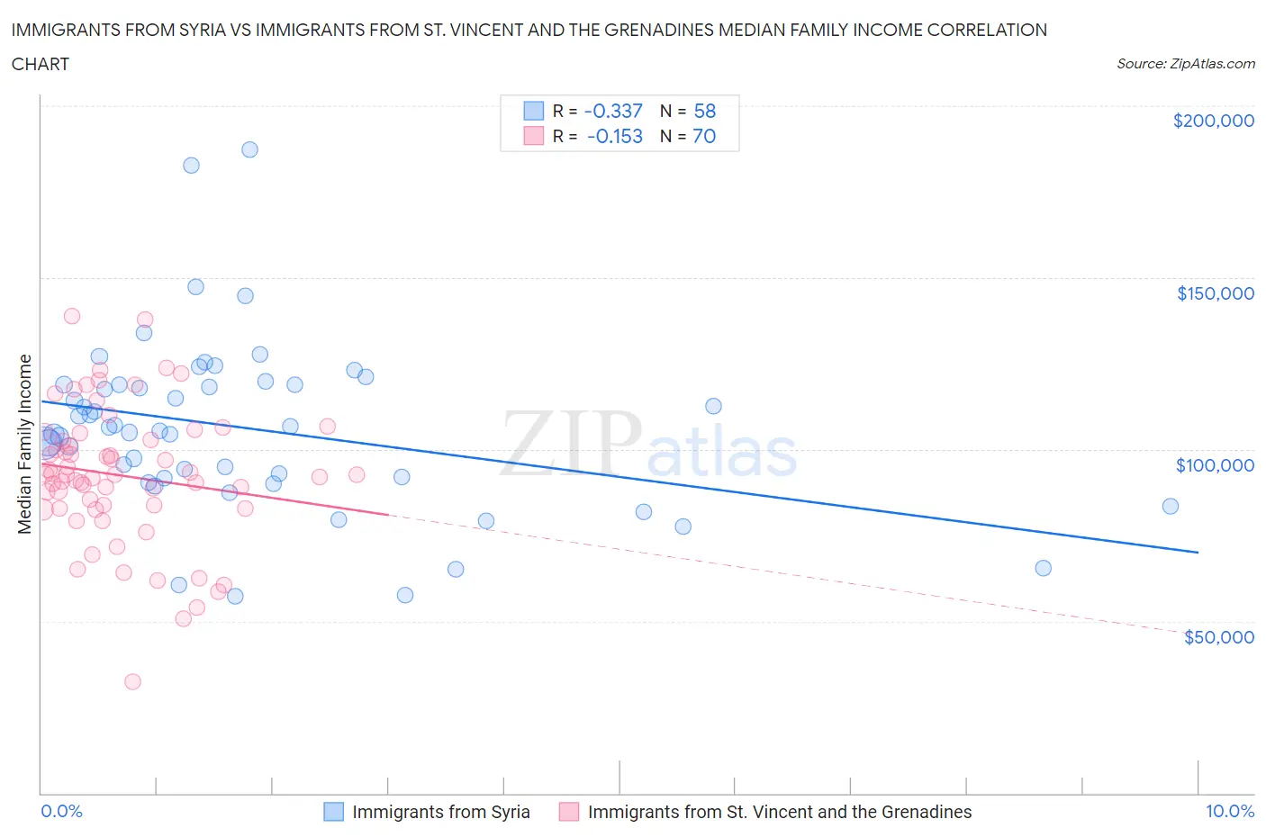 Immigrants from Syria vs Immigrants from St. Vincent and the Grenadines Median Family Income