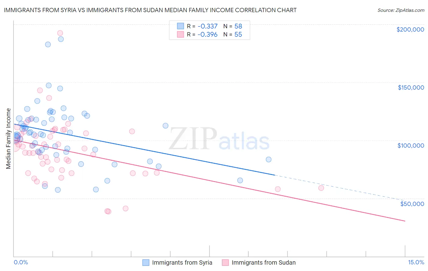 Immigrants from Syria vs Immigrants from Sudan Median Family Income