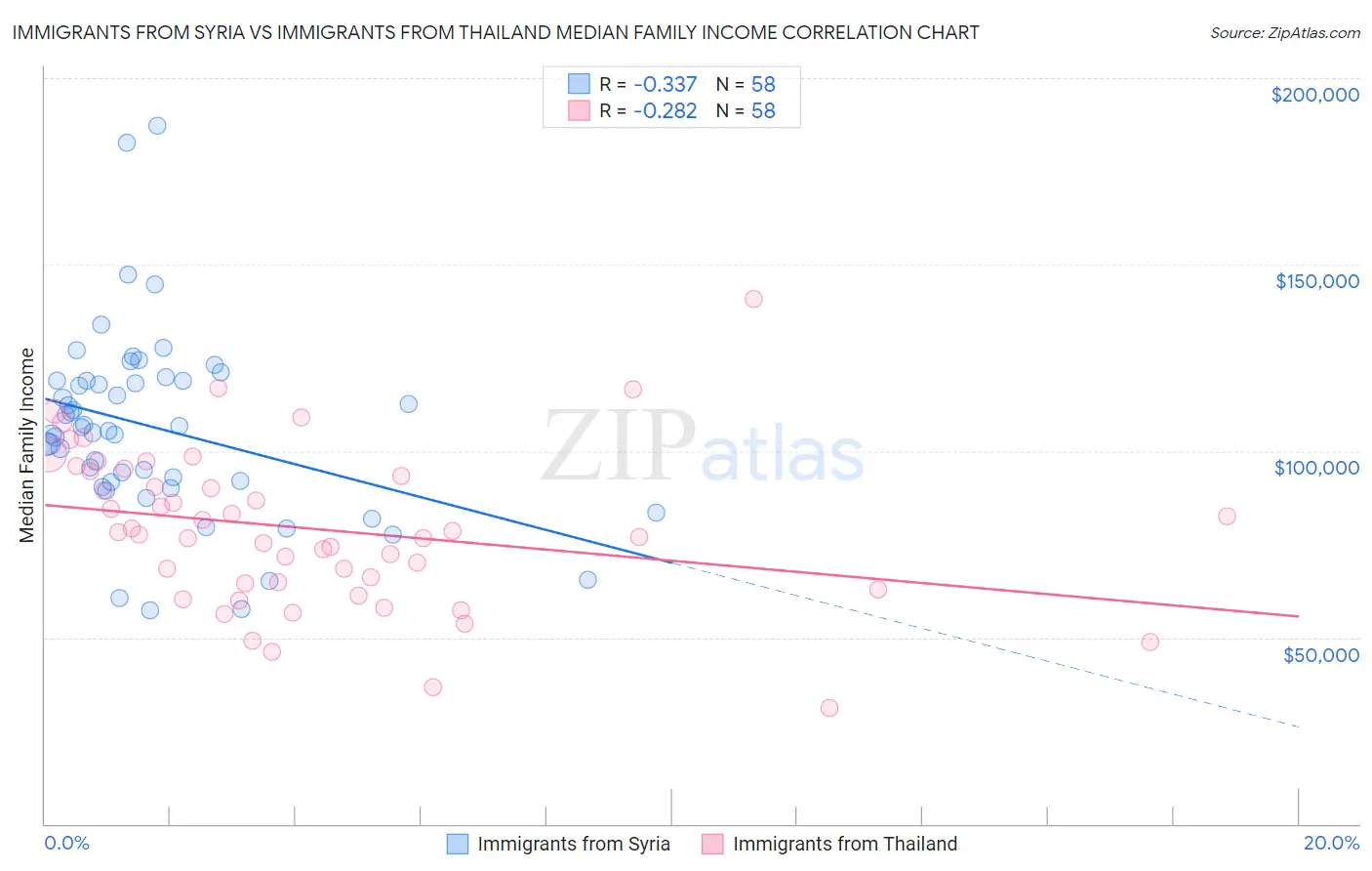 Immigrants from Syria vs Immigrants from Thailand Median Family Income