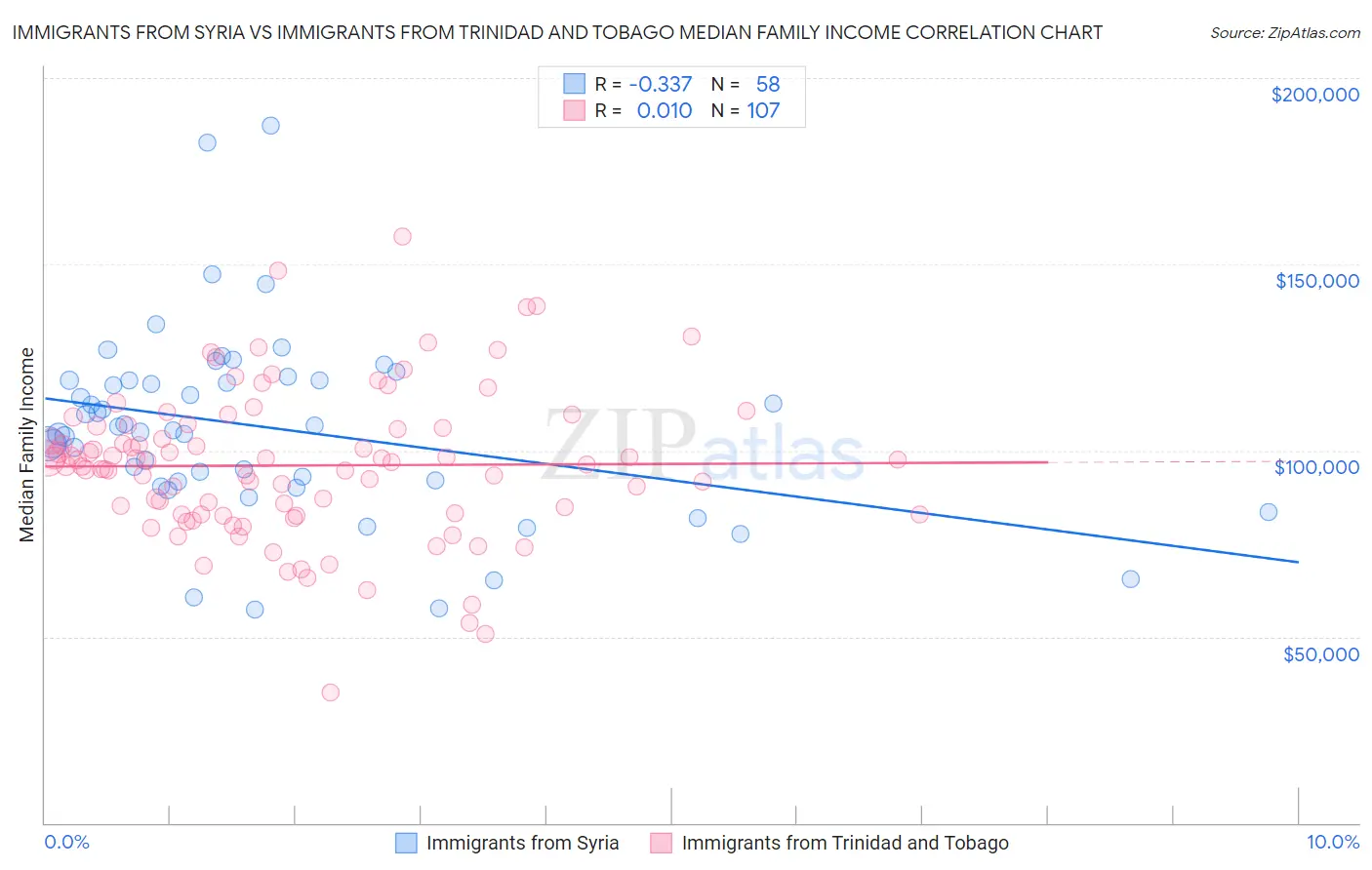 Immigrants from Syria vs Immigrants from Trinidad and Tobago Median Family Income