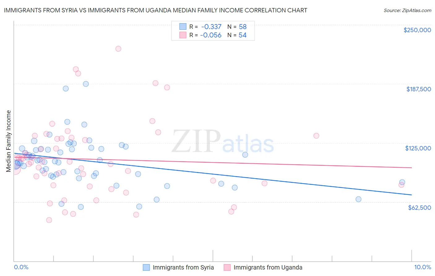 Immigrants from Syria vs Immigrants from Uganda Median Family Income