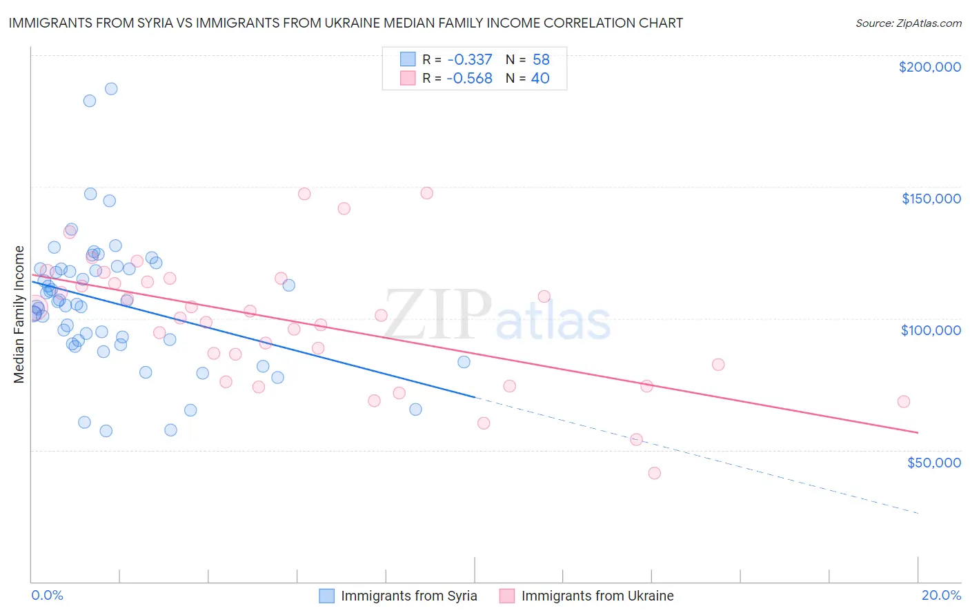 Immigrants from Syria vs Immigrants from Ukraine Median Family Income