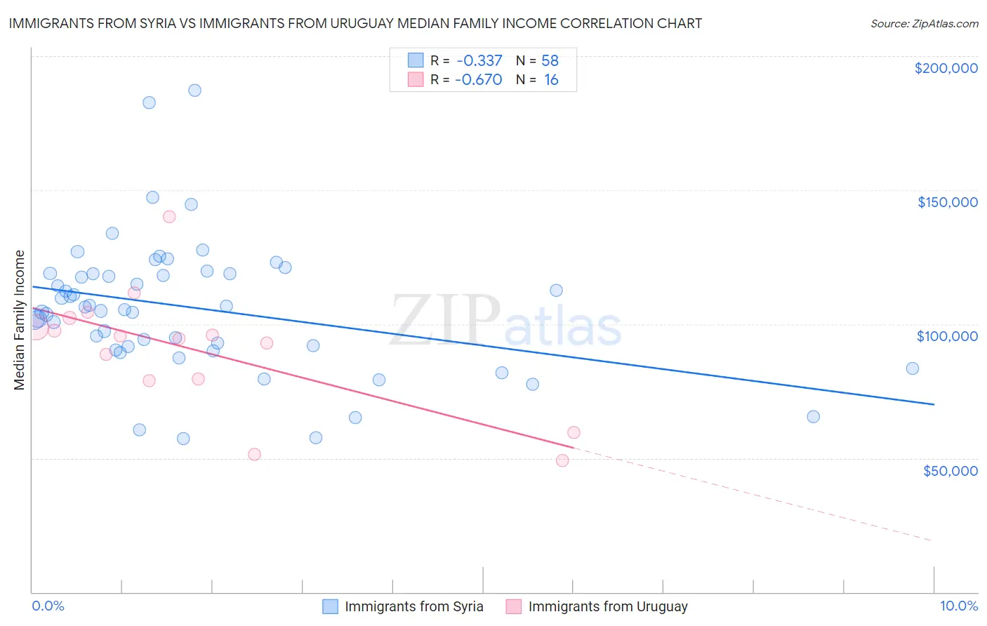 Immigrants from Syria vs Immigrants from Uruguay Median Family Income