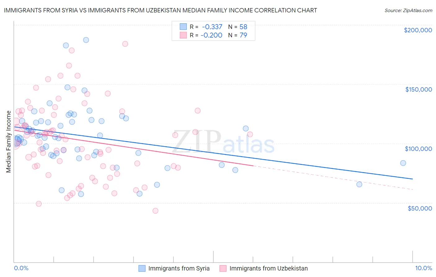 Immigrants from Syria vs Immigrants from Uzbekistan Median Family Income