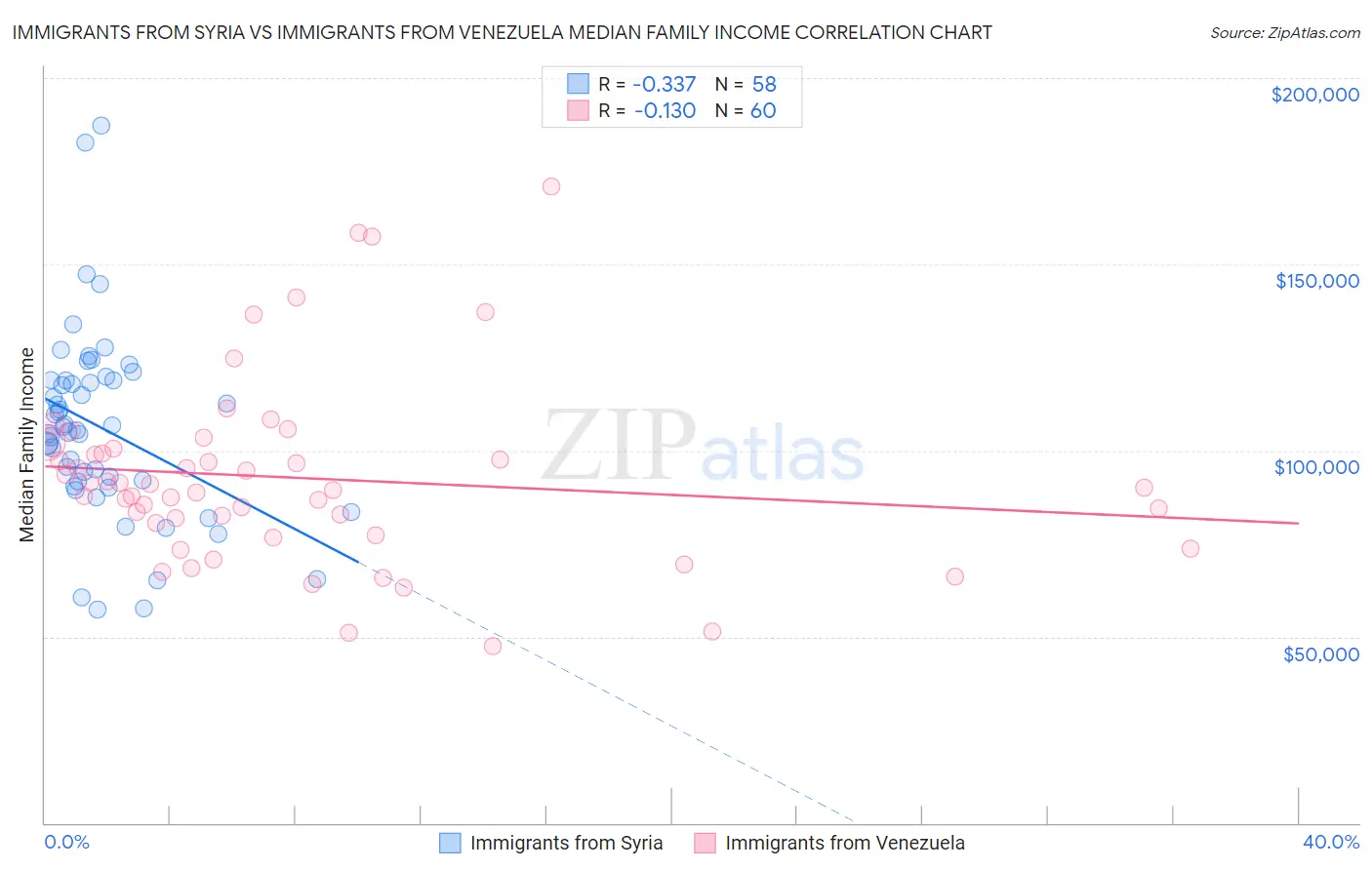 Immigrants from Syria vs Immigrants from Venezuela Median Family Income