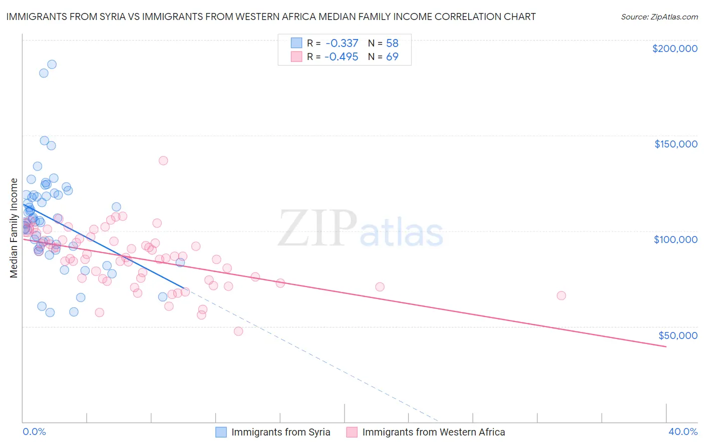 Immigrants from Syria vs Immigrants from Western Africa Median Family Income