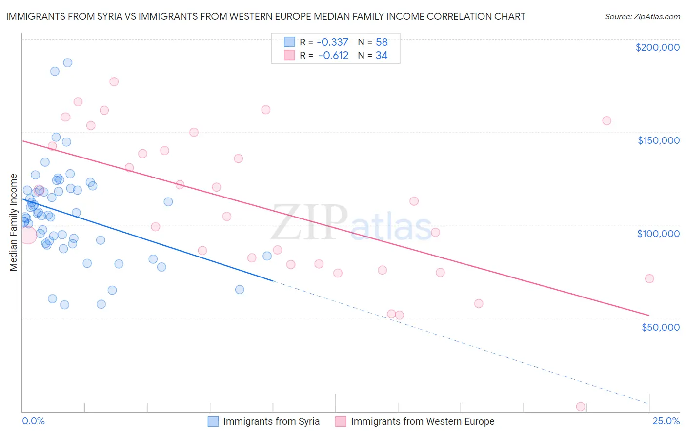 Immigrants from Syria vs Immigrants from Western Europe Median Family Income
