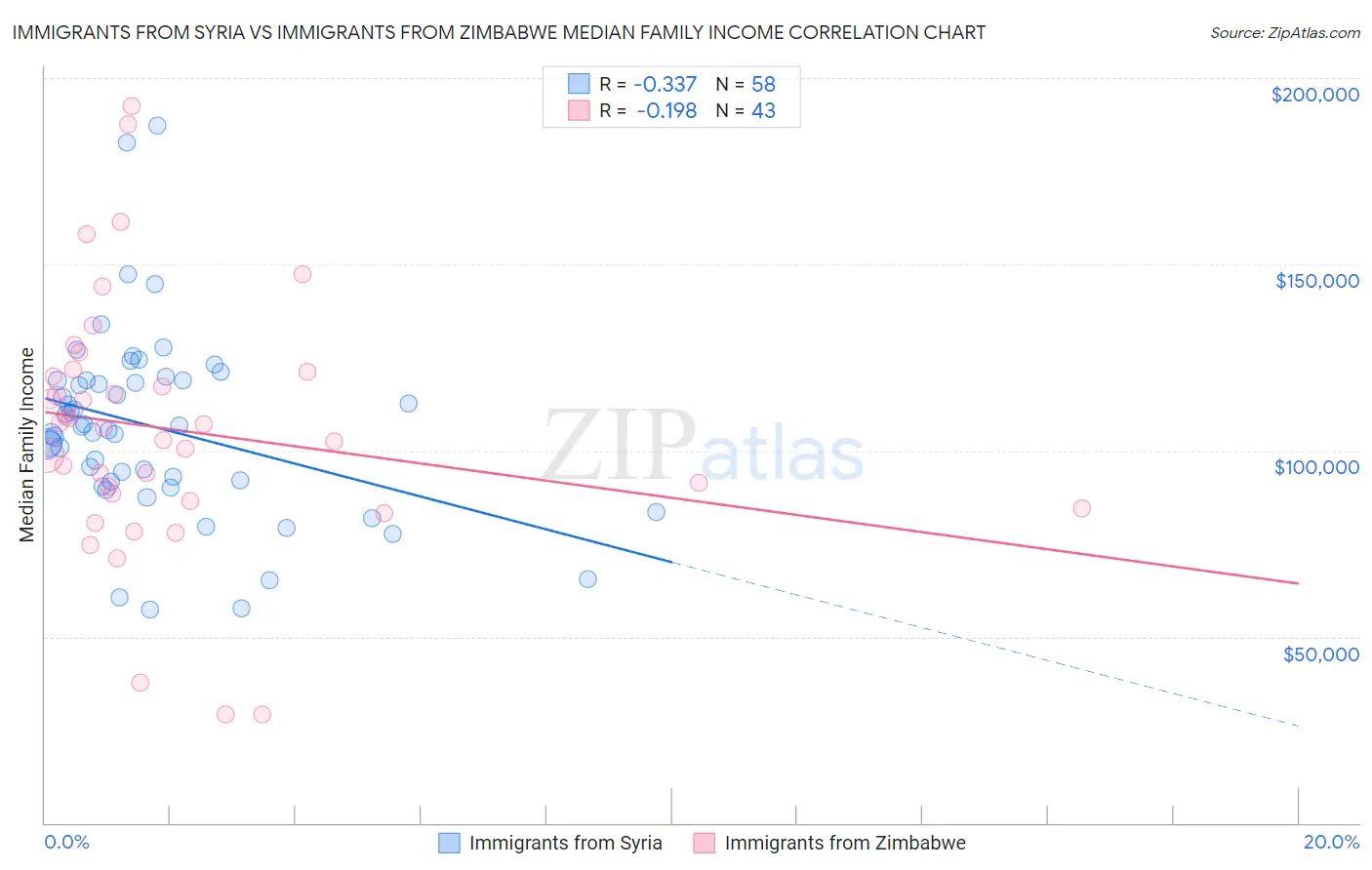 Immigrants from Syria vs Immigrants from Zimbabwe Median Family Income