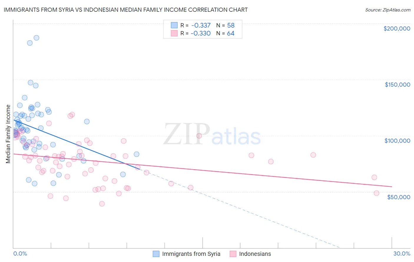 Immigrants from Syria vs Indonesian Median Family Income