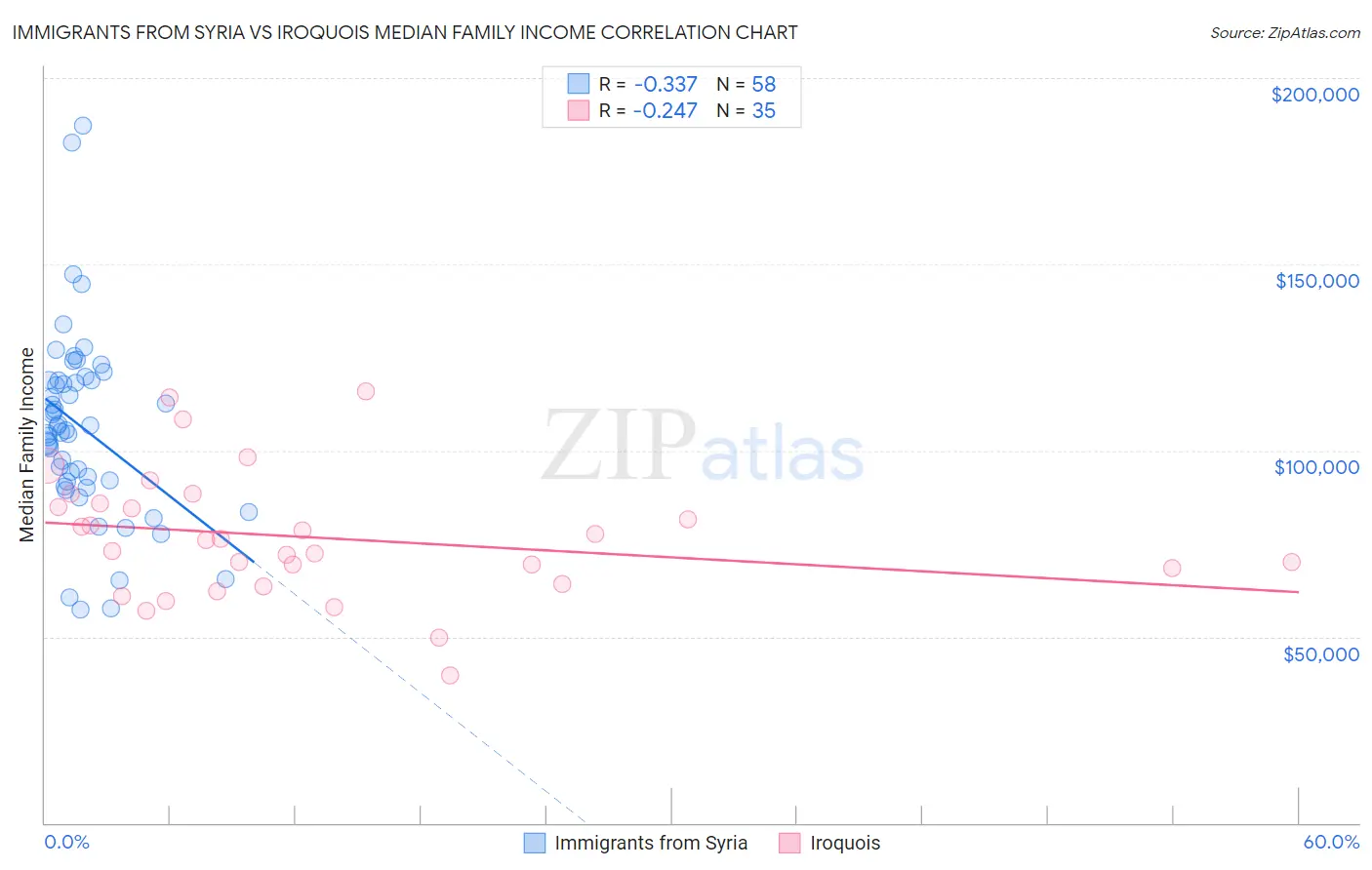 Immigrants from Syria vs Iroquois Median Family Income