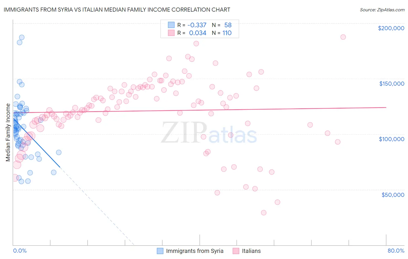 Immigrants from Syria vs Italian Median Family Income