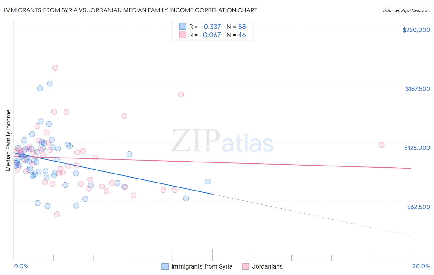 Immigrants from Syria vs Jordanian Median Family Income