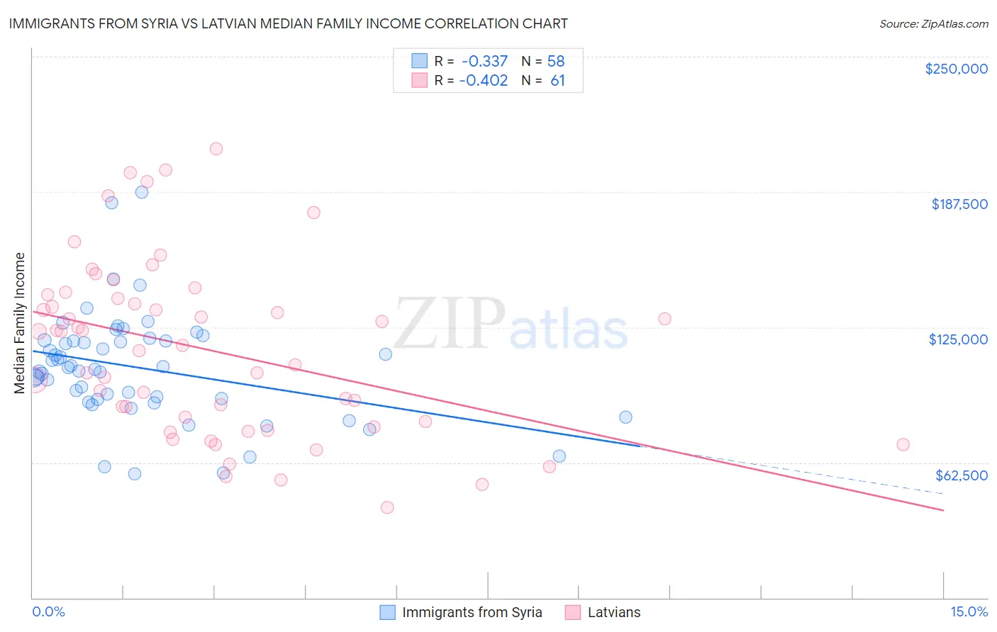 Immigrants from Syria vs Latvian Median Family Income