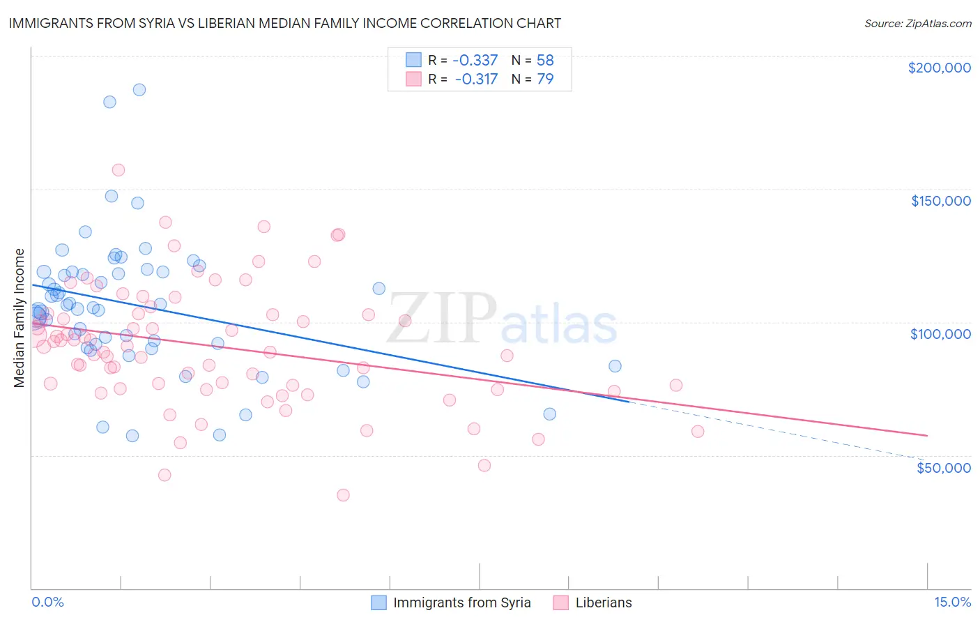 Immigrants from Syria vs Liberian Median Family Income