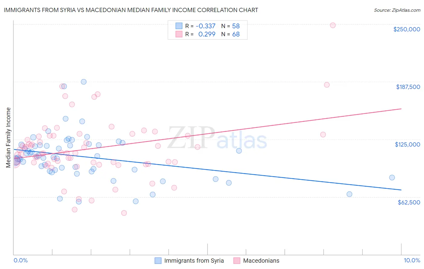 Immigrants from Syria vs Macedonian Median Family Income