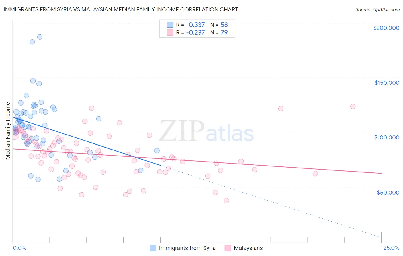 Immigrants from Syria vs Malaysian Median Family Income