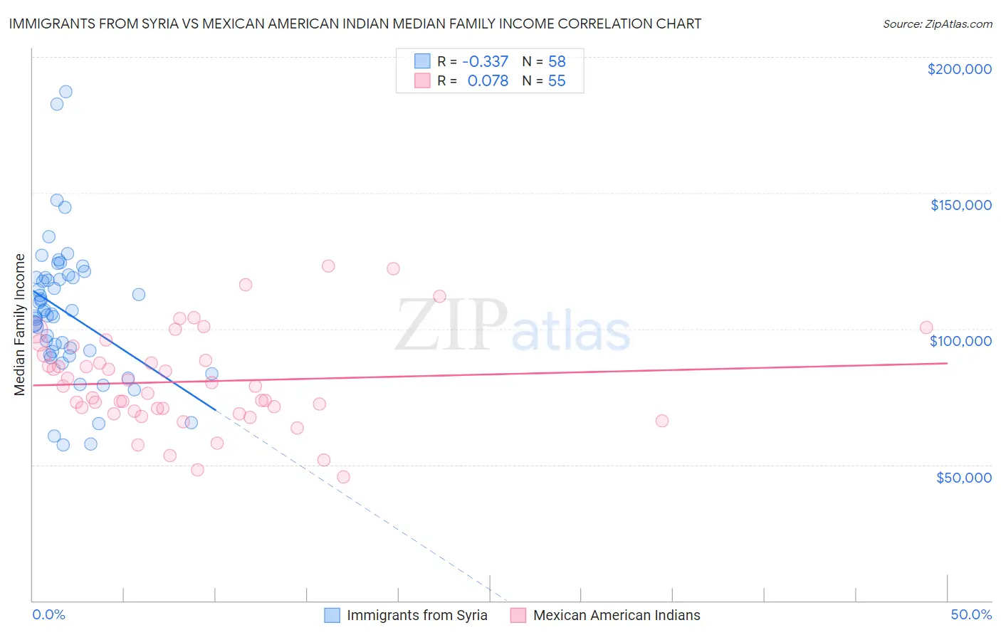 Immigrants from Syria vs Mexican American Indian Median Family Income