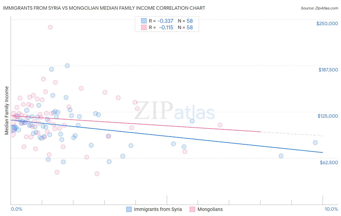 Immigrants from Syria vs Mongolian Median Family Income