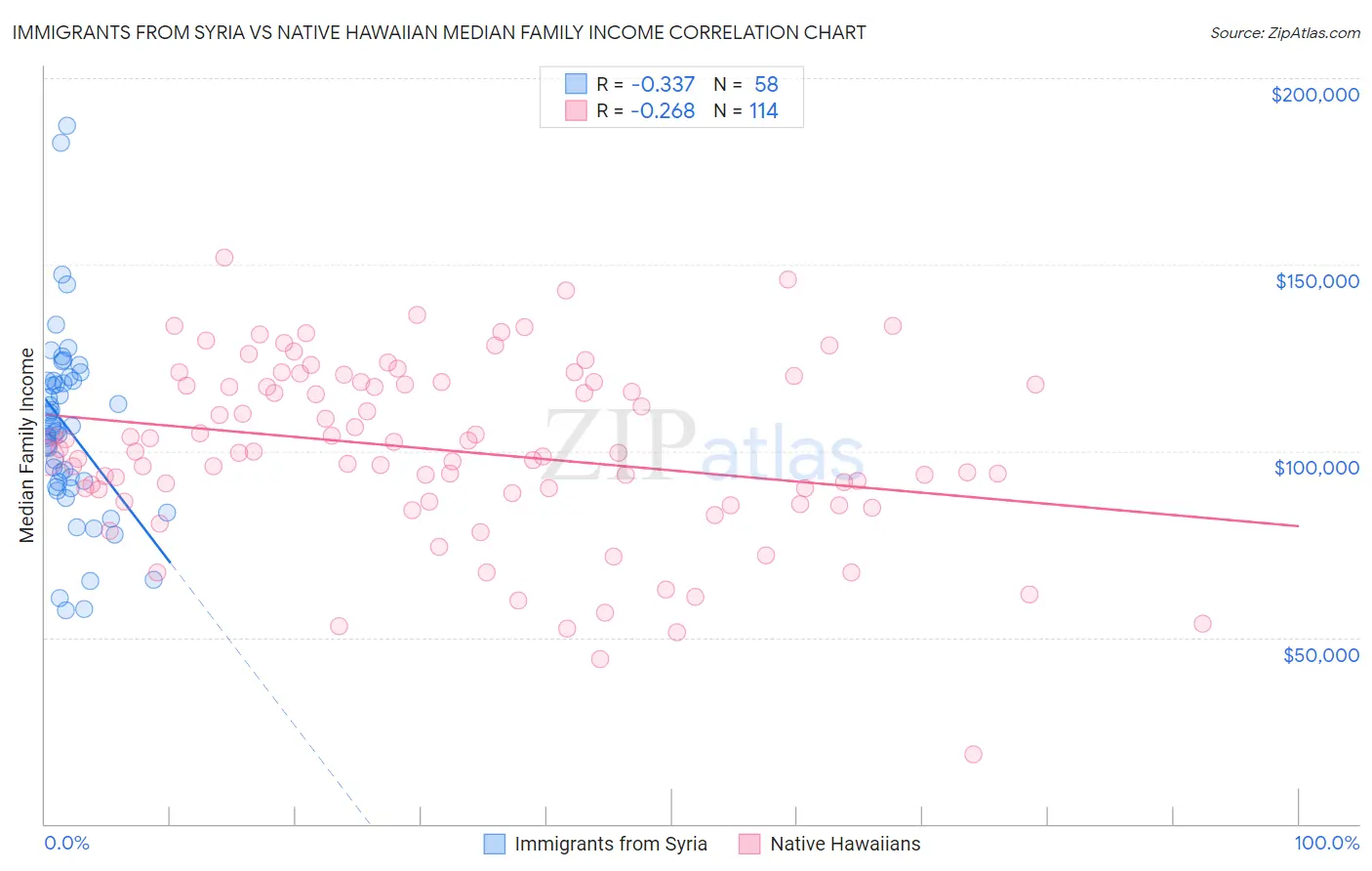 Immigrants from Syria vs Native Hawaiian Median Family Income