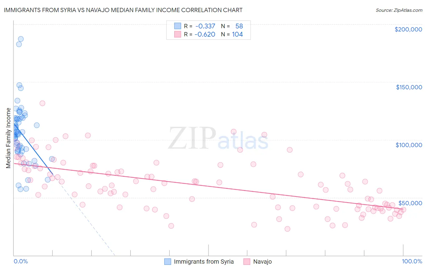 Immigrants from Syria vs Navajo Median Family Income