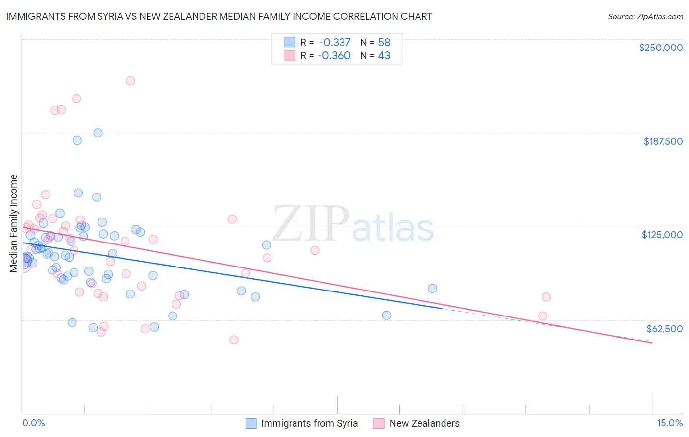 Immigrants from Syria vs New Zealander Median Family Income