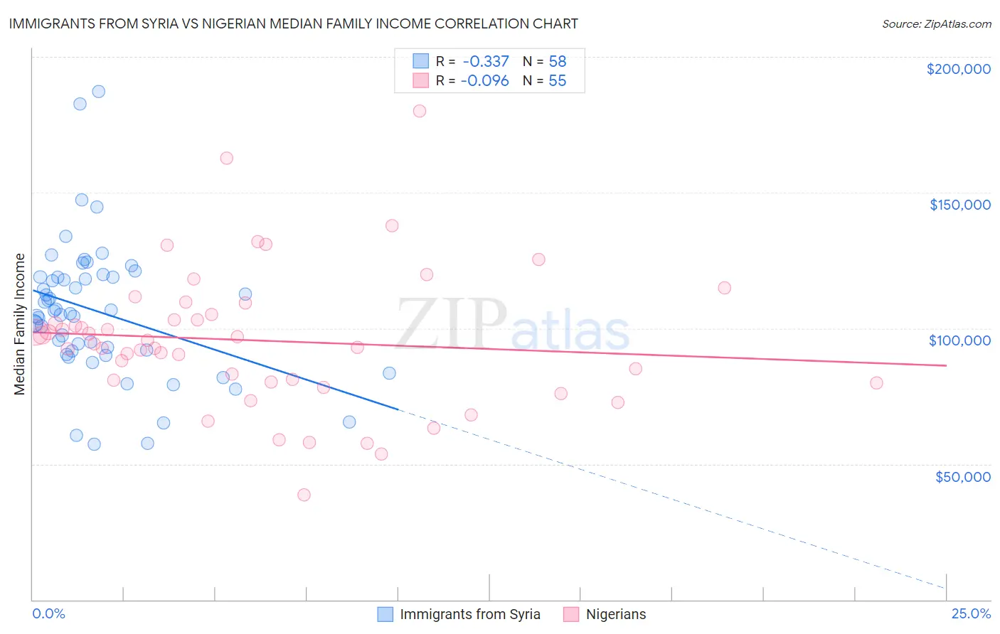 Immigrants from Syria vs Nigerian Median Family Income