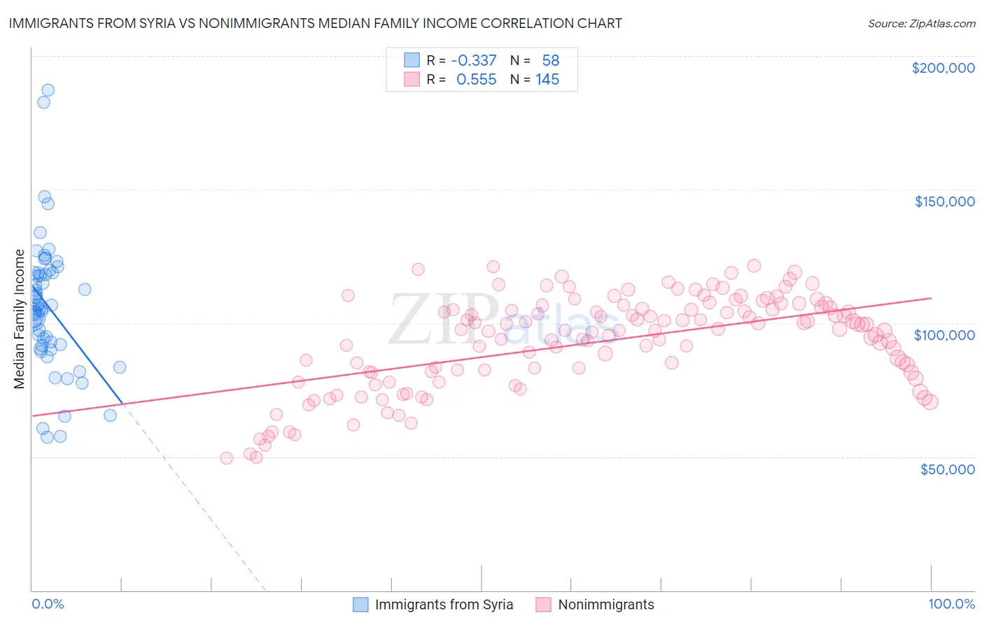 Immigrants from Syria vs Nonimmigrants Median Family Income