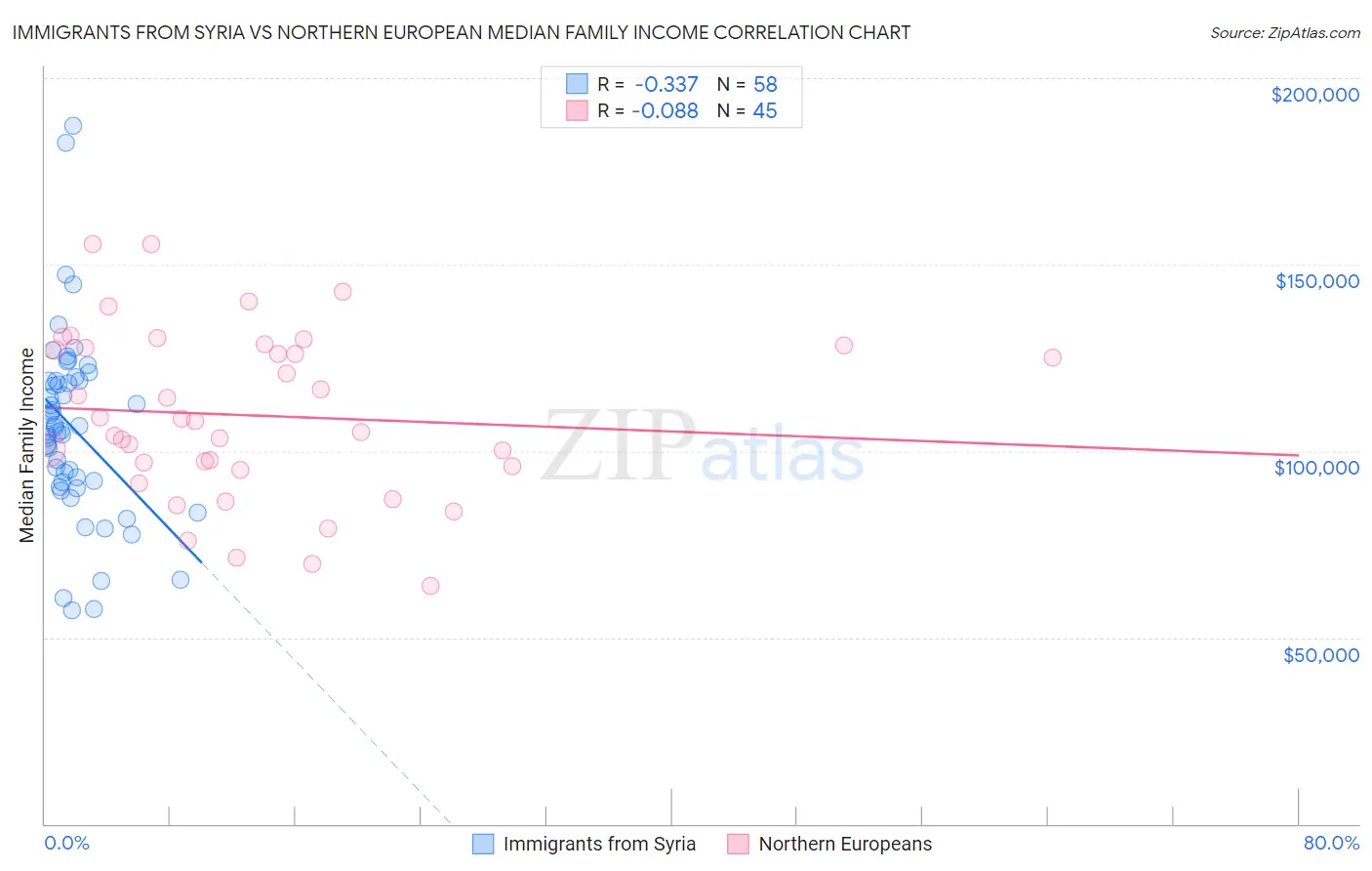Immigrants from Syria vs Northern European Median Family Income