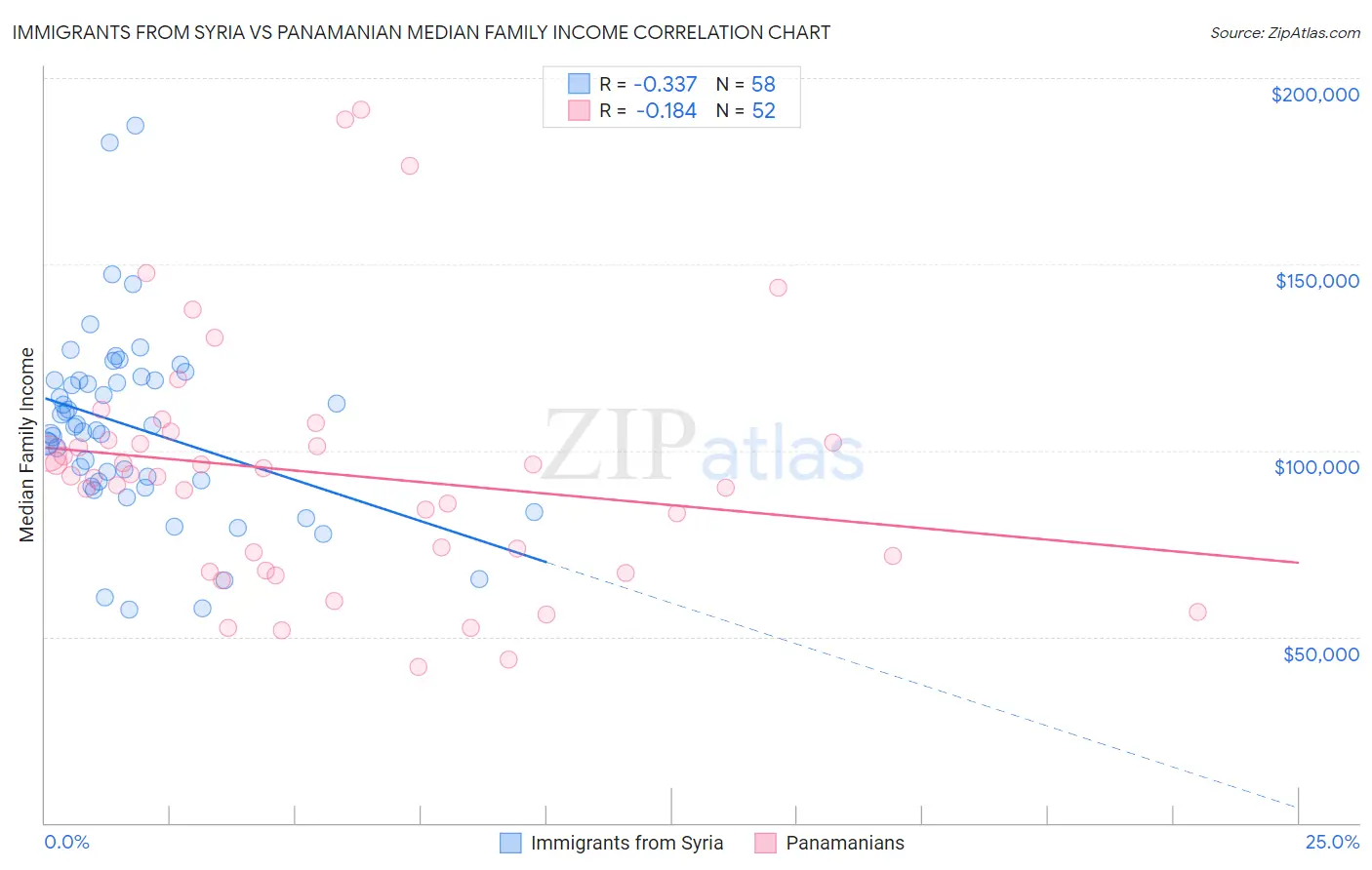 Immigrants from Syria vs Panamanian Median Family Income
